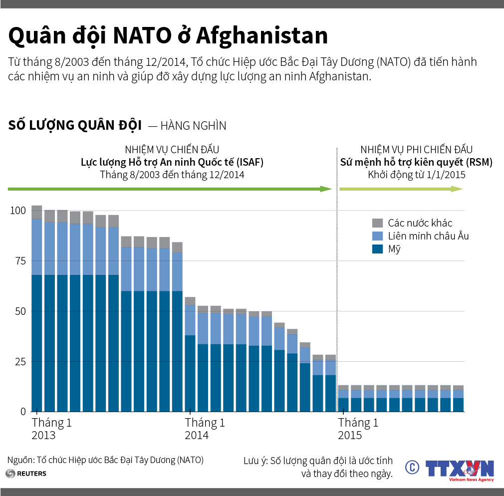 Quân đội NATO ở Afghanistan